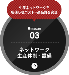 生産ネットワークを駆使し低コスト+高品質を実現 Reason03 ネットワーク生産体制・設備